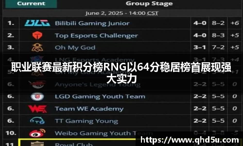 职业联赛最新积分榜RNG以64分稳居榜首展现强大实力